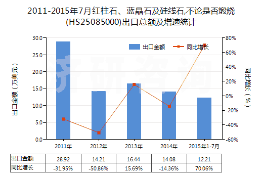 2011-2015年7月紅柱石、藍(lán)晶石及硅線石,不論是否煅燒(HS25085000)出口總額及增速統(tǒng)計